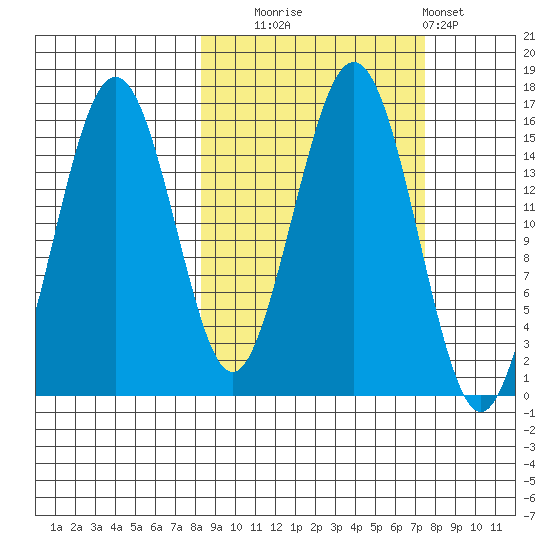 Seldovia tide chart for Friday, October 4, 2024