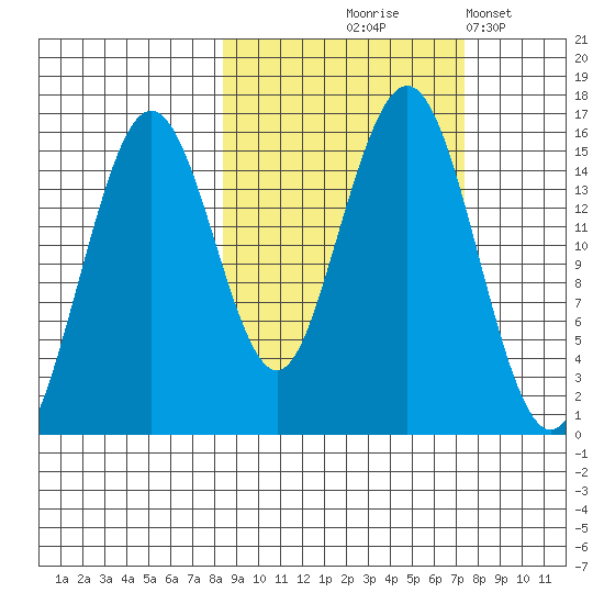 Seldovia tide chart for Sunday, October 6, 2024