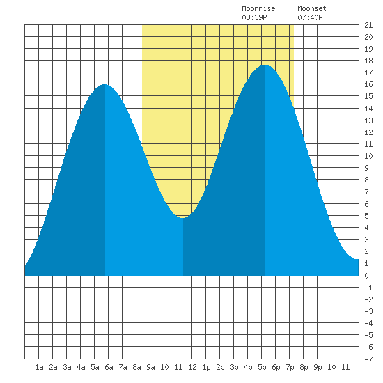 Seldovia tide chart for Monday, October 7, 2024