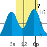 Seldovia tide chart for Monday, October 7, 2024