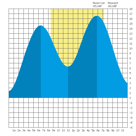 Seldovia tide chart for Tuesday, October 8, 2024