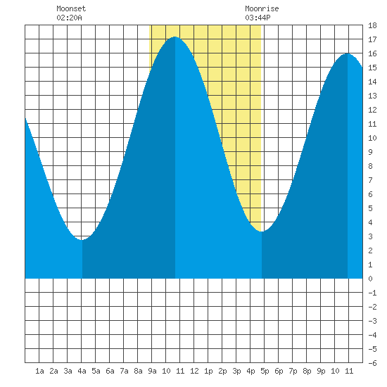 Seldovia tide chart for Monday, November 11, 2024