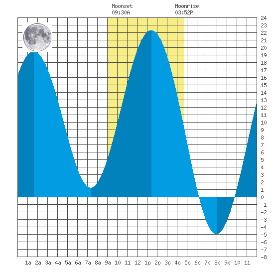 Seldovia tide chart for Friday, November 15, 2024