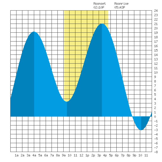 Seldovia tide chart for Monday, November 18, 2024