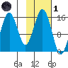 Seldovia tide chart for Friday, November 1, 2024
