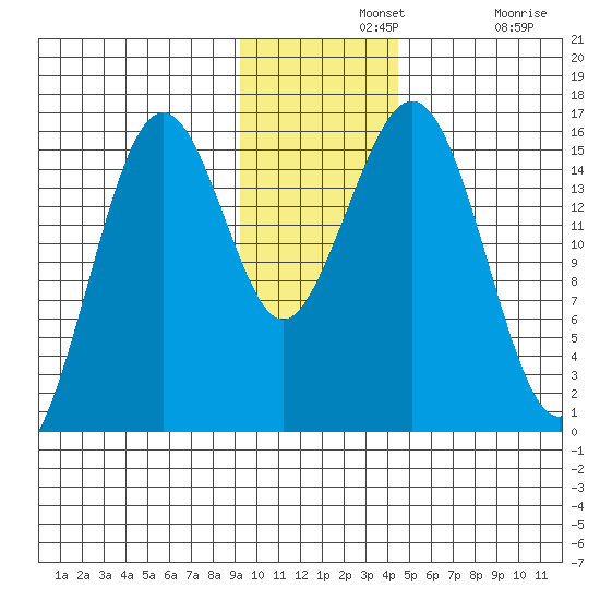 Seldovia tide chart for Wednesday, November 20, 2024