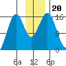 Seldovia tide chart for Wednesday, November 20, 2024