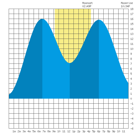 Seldovia tide chart for Thursday, November 21, 2024