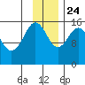 Seldovia tide chart for Sunday, November 24, 2024