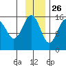 Seldovia tide chart for Tuesday, November 26, 2024