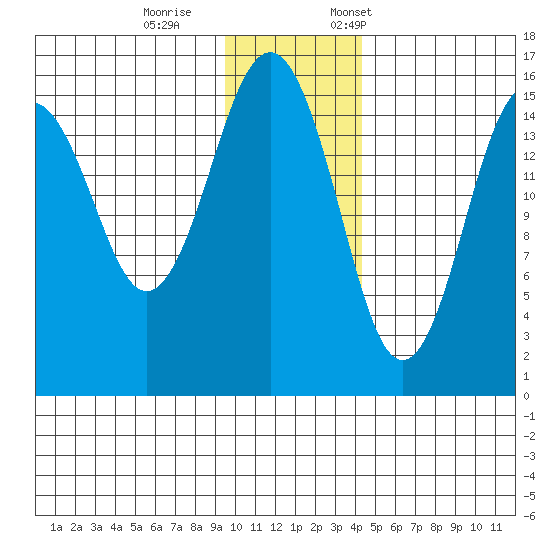 Seldovia tide chart for Wednesday, November 27, 2024