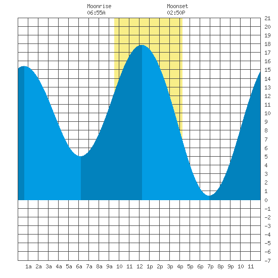 Seldovia tide chart for Thursday, November 28, 2024