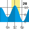 Seldovia tide chart for Thursday, November 28, 2024
