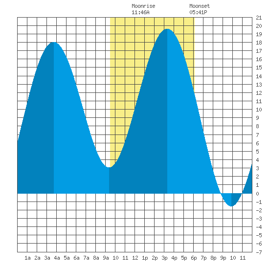 Seldovia tide chart for Saturday, November 2, 2024