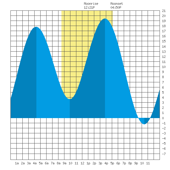 Seldovia tide chart for Sunday, November 3, 2024