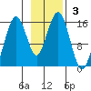 Seldovia tide chart for Sunday, November 3, 2024