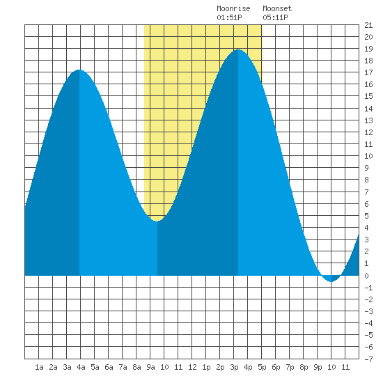 Seldovia tide chart for Monday, November 4, 2024