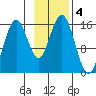 Seldovia tide chart for Monday, November 4, 2024