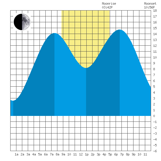 Seldovia tide chart for Friday, November 8, 2024