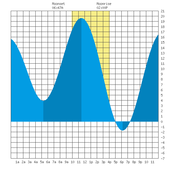 Seldovia tide chart for Thursday, December 12, 2024