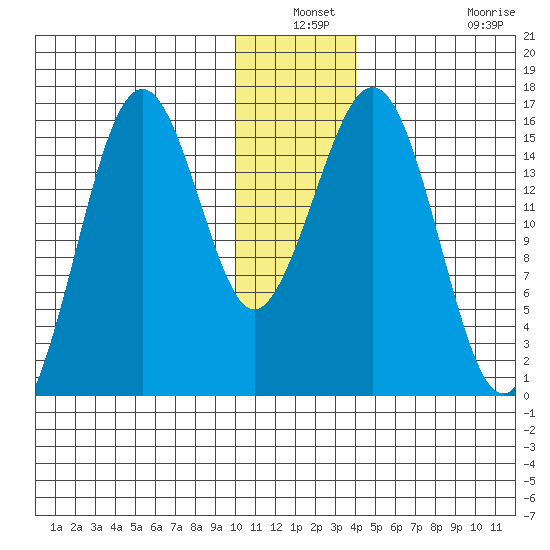 Seldovia tide chart for Thursday, December 19, 2024