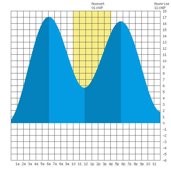 Seldovia tide chart for Friday, December 20, 2024