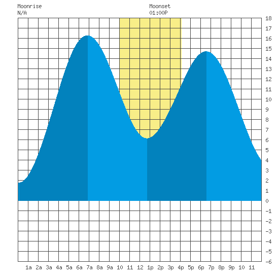 Seldovia tide chart for Saturday, December 21, 2024