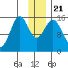 Seldovia tide chart for Saturday, December 21, 2024