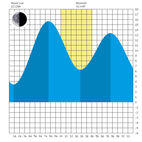 Seldovia tide chart for Sunday, December 22, 2024