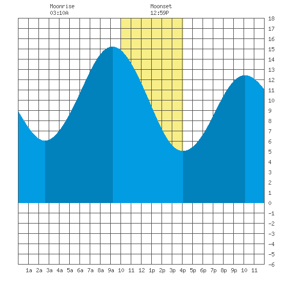 Seldovia tide chart for Tuesday, December 24, 2024