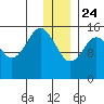 Seldovia tide chart for Tuesday, December 24, 2024