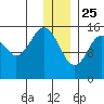 Seldovia tide chart for Wednesday, December 25, 2024