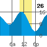 Seldovia tide chart for Thursday, December 26, 2024