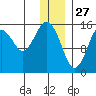 Seldovia tide chart for Friday, December 27, 2024
