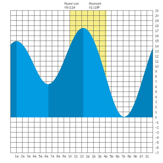 Seldovia tide chart for Saturday, December 28, 2024