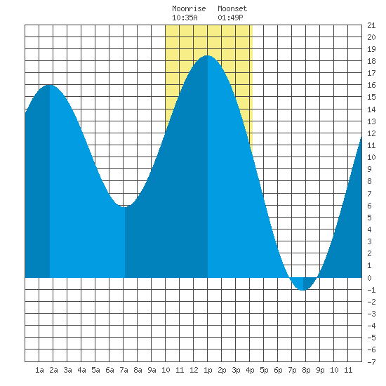 Seldovia tide chart for Sunday, December 29, 2024