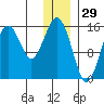 Seldovia tide chart for Sunday, December 29, 2024