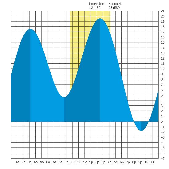 Seldovia tide chart for Monday, December 2, 2024