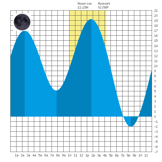 Seldovia tide chart for Monday, December 30, 2024