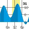 Seldovia tide chart for Tuesday, December 31, 2024