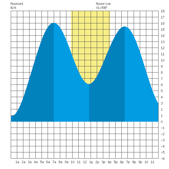Seldovia tide chart for Saturday, December 7, 2024