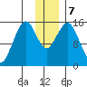 Seldovia tide chart for Saturday, December 7, 2024