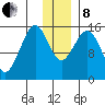 Seldovia tide chart for Sunday, December 8, 2024