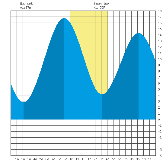 Seldovia tide chart for Monday, December 9, 2024