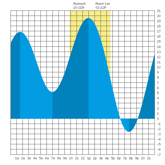 Seldovia tide chart for Sunday, January 12, 2025