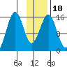 Seldovia tide chart for Saturday, January 18, 2025