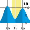 Seldovia tide chart for Sunday, January 19, 2025