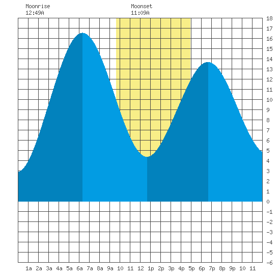 Seldovia tide chart for Monday, January 20, 2025
