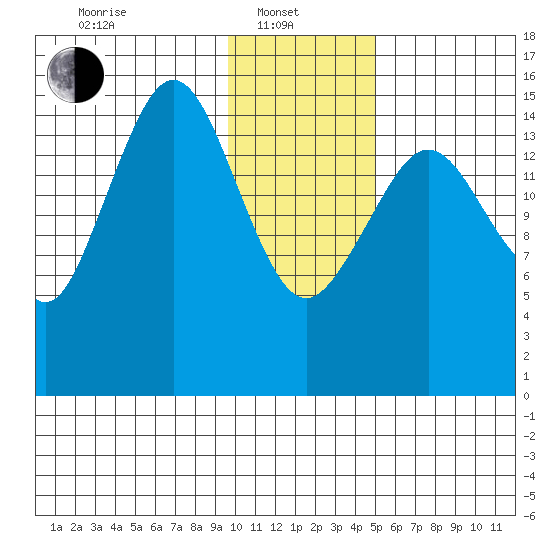 Seldovia tide chart for Tuesday, January 21, 2025