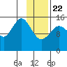 Seldovia tide chart for Wednesday, January 22, 2025